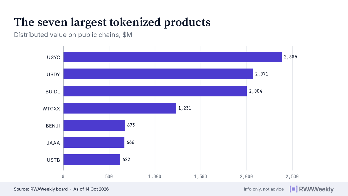Bar chart of the top seven products by distributed value, $M: USYC 2,384, USDY 2,070, BUIDL 2,004, WTGXX 1,231, BENJI 673, JAAA 666, USTB 622.