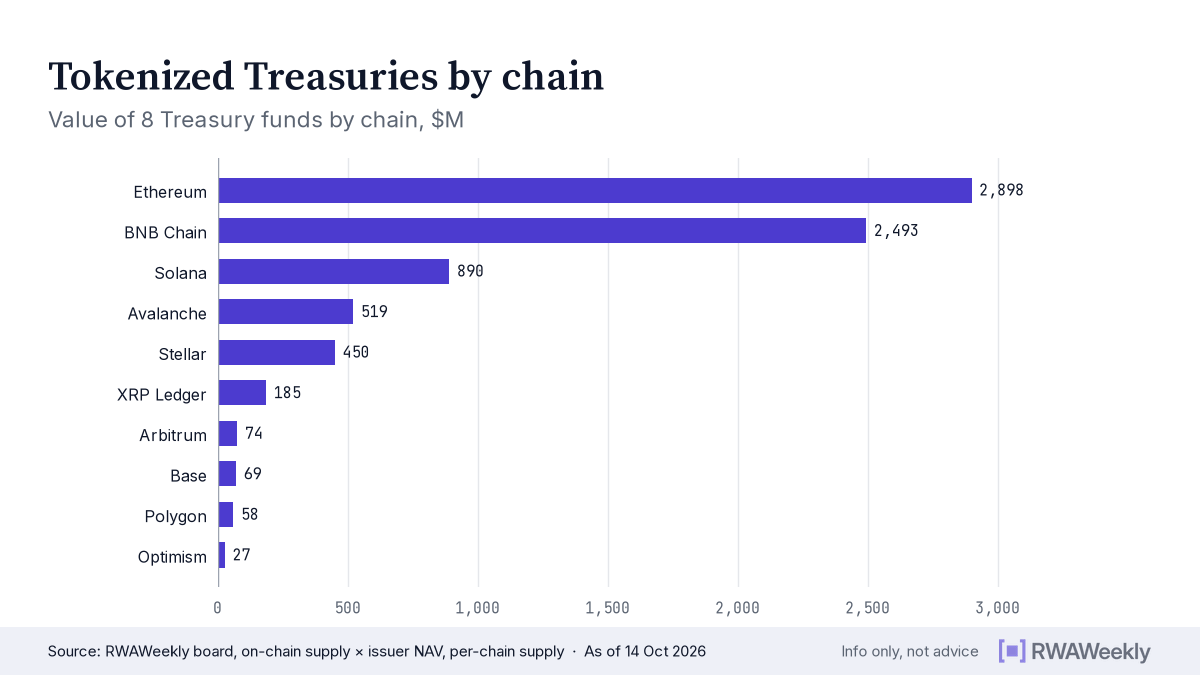 Bar chart of 8 Treasury funds' value by chain, $M: Ethereum 2,898, BNB Chain 2,493, Solana 890, Avalanche 519, Stellar 450, XRP Ledger 185, Arbitrum 74, Base 69, Polygon 58, Optimism 27.