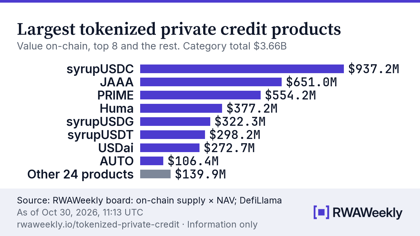 Bar chart: tokenized private credit products on the RWAWeekly board, as of Oct 30, 2026, 11:13 UTC. Total $3.66B. syrupUSDC $937.2M; JAAA $651.0M; PRIME $554.2M; Huma $377.2M; syrupUSDG $322.3M; syrupUSDT $298.2M; USDai $272.7M; AUTO $106.4M; Other 24 products $139.9M. Source: on-chain supply times vault NAV, and DefiLlama.