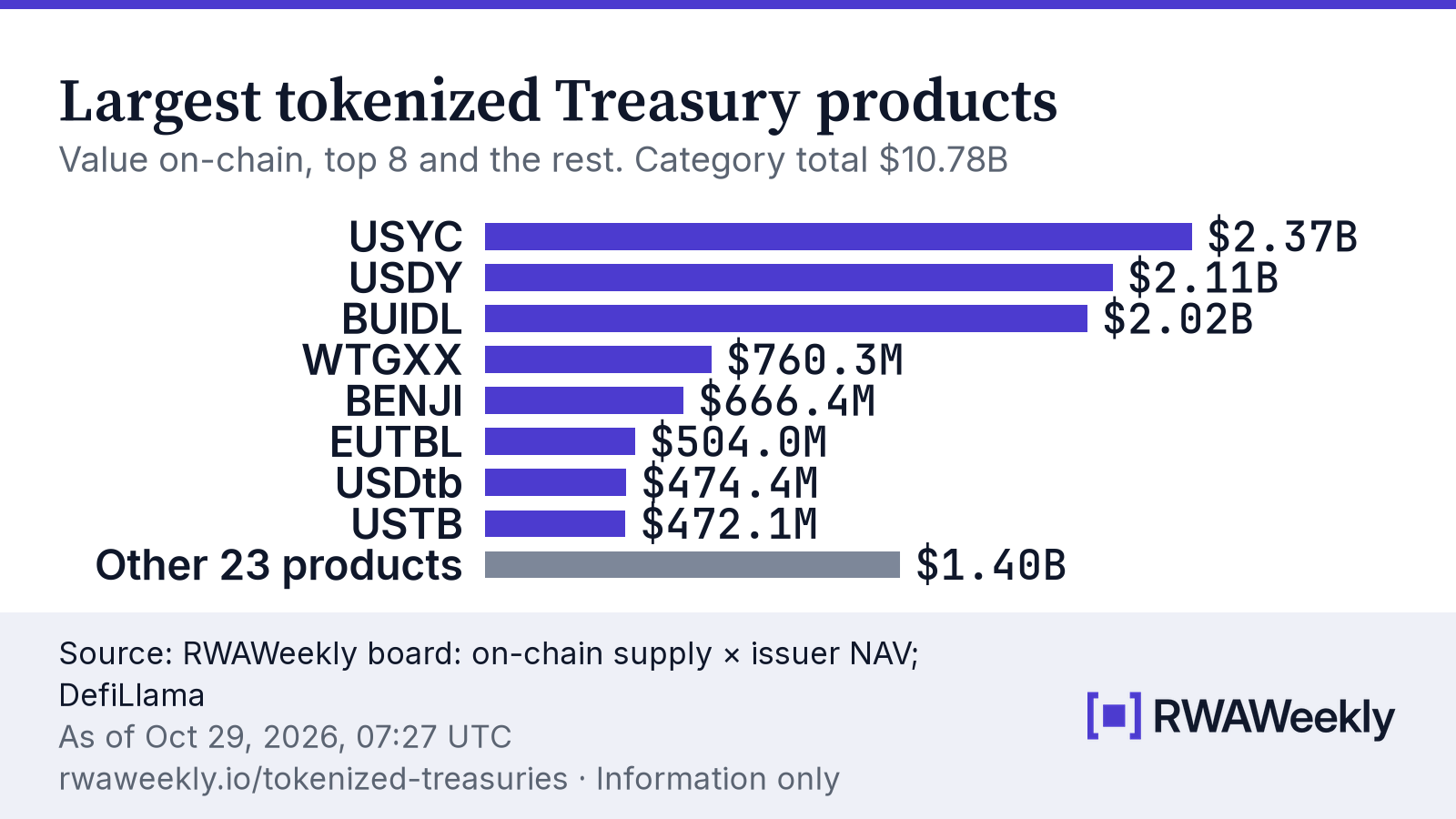 Bar chart: tokenized Treasury and government-securities products on the RWAWeekly board, as of Oct 29, 2026, 05:15 UTC. Total $10.78B. USYC $2.37B; USDY $2.11B; BUIDL $2.02B; WTGXX $760.3M; BENJI $666.4M; EUTBL $504.8M; USDtb $474.4M; USTB $471.7M; Other 23 products $1.40B. Source: on-chain supply times issuer NAV, and DefiLlama.