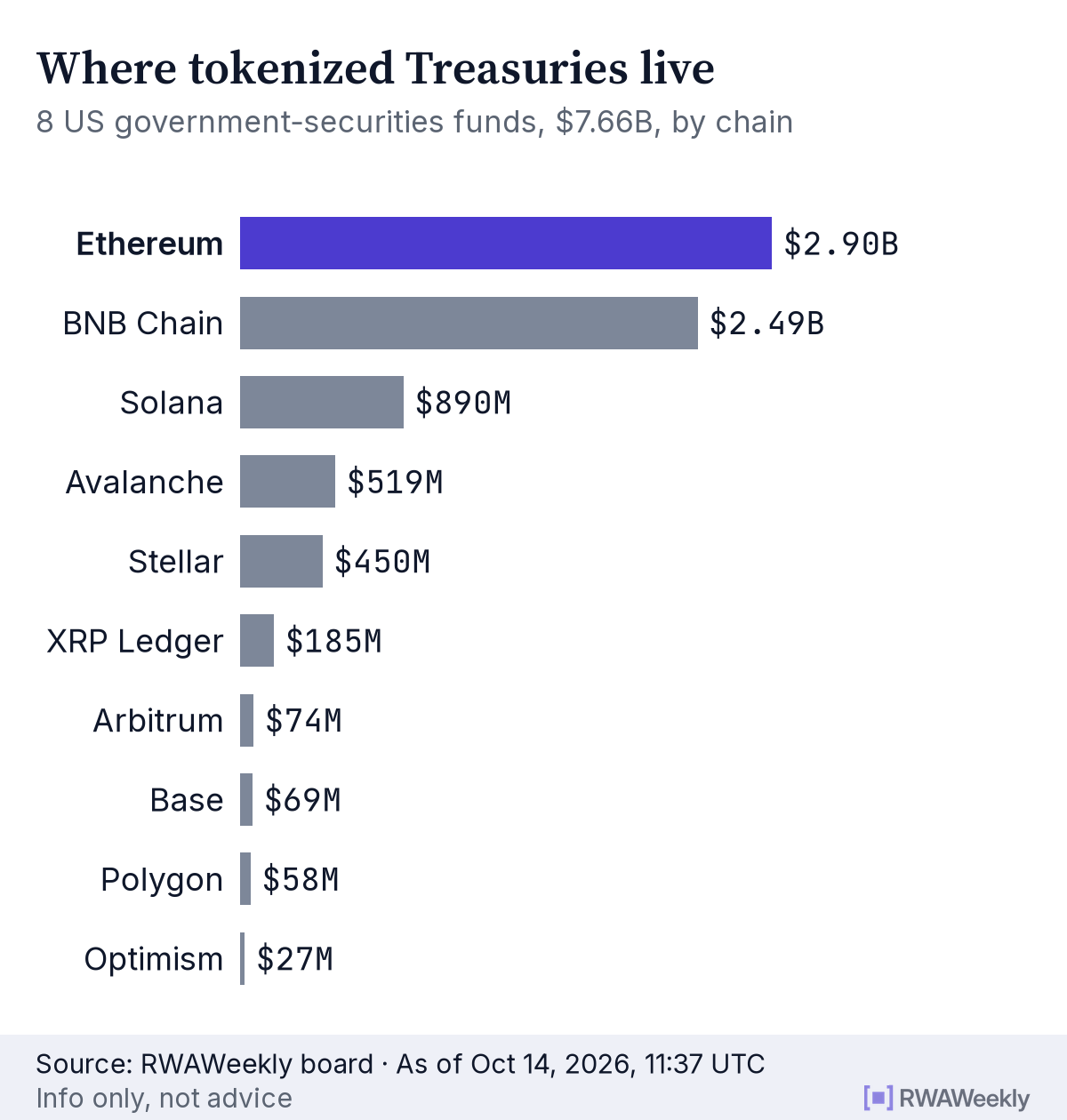 Bar chart: value of the 8 tokenized US government-securities funds we measure, by chain, Oct 14, 2026. Ethereum $2,898.1M, BNB Chain $2,493.1M, Solana $890.3M, Avalanche $519.2M, Stellar $449.8M, XRP Ledger $185.2M, Arbitrum $74.2M, Base $69.1M, Polygon $58.3M, Optimism $27M. Source: RWAWeekly board, as of Oct 14, 2026, 11:37 UTC.